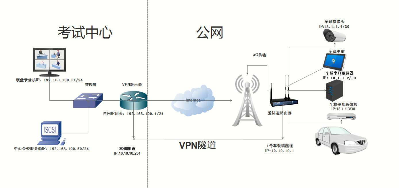  5G/4G VPN工業路由器,L2TP VPN,VPN 路由器